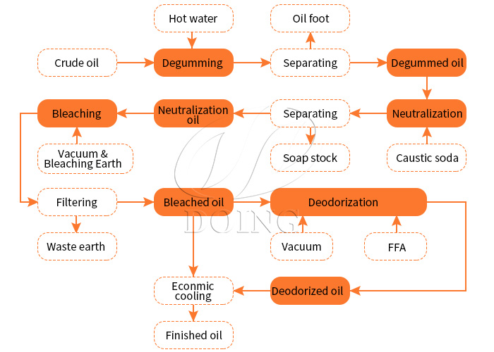 Edible oil refining process.jpg