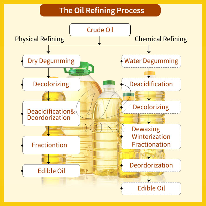 Edible Oil Physical Refining Vs Edible Oil Chemical Refining Tech