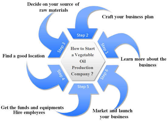 edible oil production business