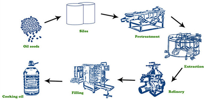 edible oil processing machine