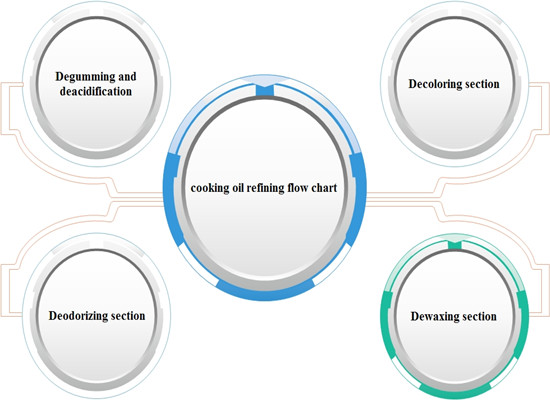 edible oil refinery process