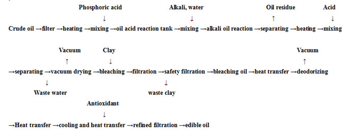 cooking edible oil refining process