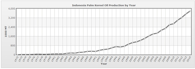 palm kernel oil production in Indonesia