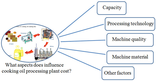 edible oil refinery plant 