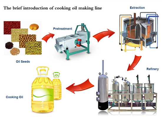 Oil Press Machine. Oil Refinery Machine. Small Edible Oil Production Line  Prominent Supplier