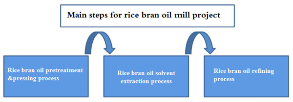 rice bran oil making process