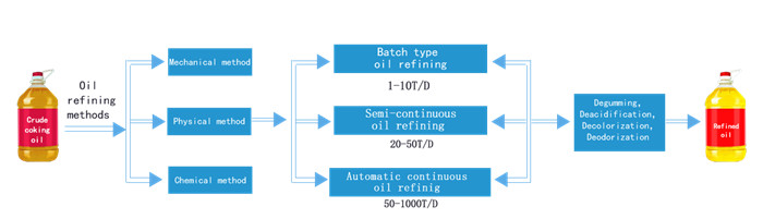 edible oil refining methods