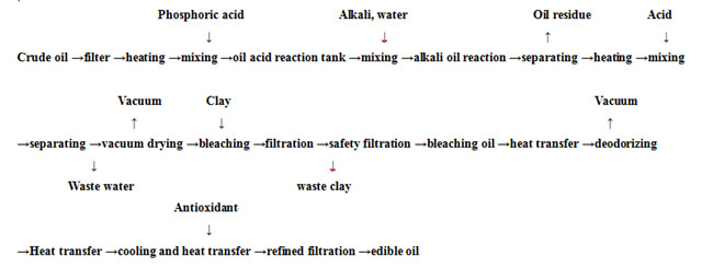 edible oil refining process