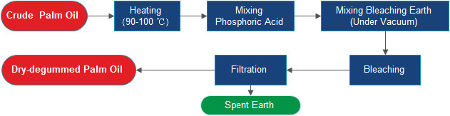 edible oil degumming process