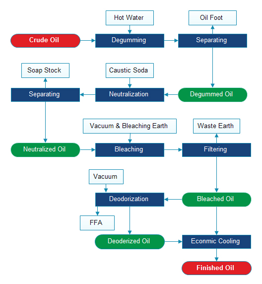 edible oil refining process 