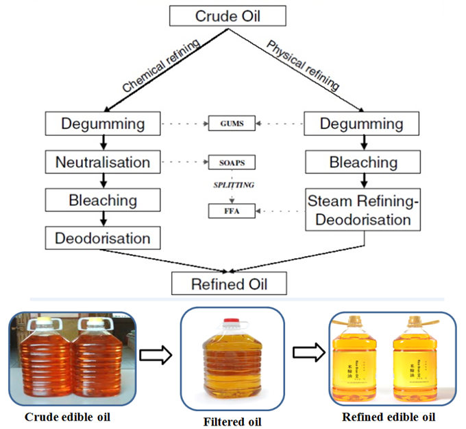 chemical refining and physical refining 