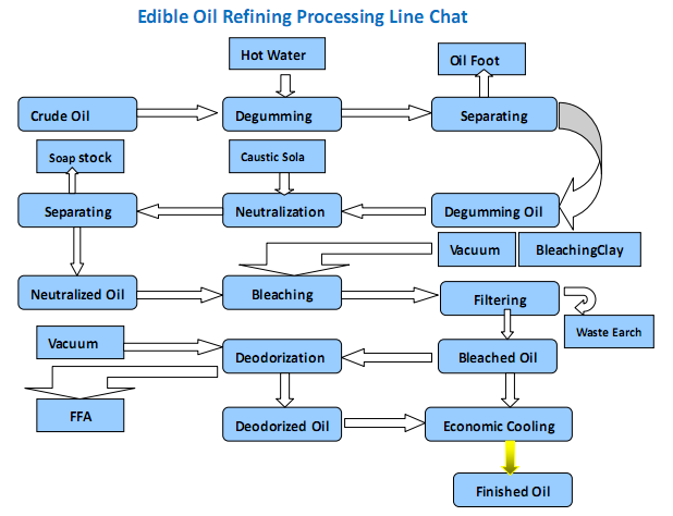 cooking oil refining process 